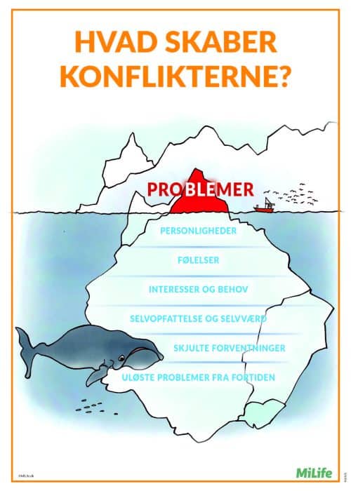 Læringsplakat med isbjerg-metafor, der viser hvordan indsats, vedholdenhed og fejl under overfladen skaber succes og udvikling hos elever.