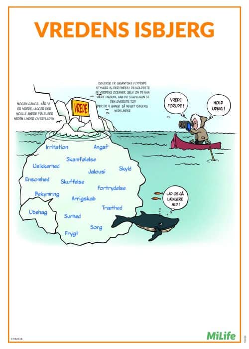 Plakat, der illustrerer “vredens isbjerg” for at vise, at synlig vrede ofte dækker over underliggende følelser som fx usikkerhed, sorg og frygt, og dermed skabe forståelse for egne og andres reaktioner.