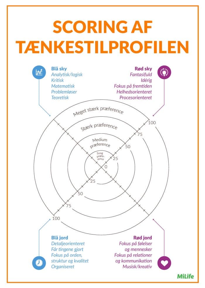 Et cirkeldiagram til at visualisere scoring af sine tænkestile: Blå sky, rød sky, blå jord og rød jord. Hver kvadrant er forbundet med forskellige tænkestile, såsom analytisk, fantasifuld, detaljeorienteret og fokus på følelser. Der er en skala fra 0 til 100, der viser styrken af hver tænkestil. Diagrammet er titlen "Scoring af tænkestilprofilen" og er designet af MiLife.