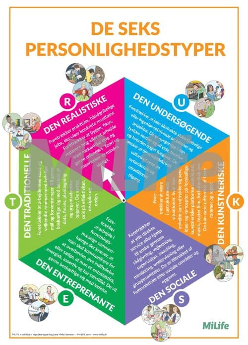 De seks personlighedstyper plakat – overskuelig inddeling i seks typer: realistisk, undersøgende, kunstnerisk, social, entreprenant og traditionel.