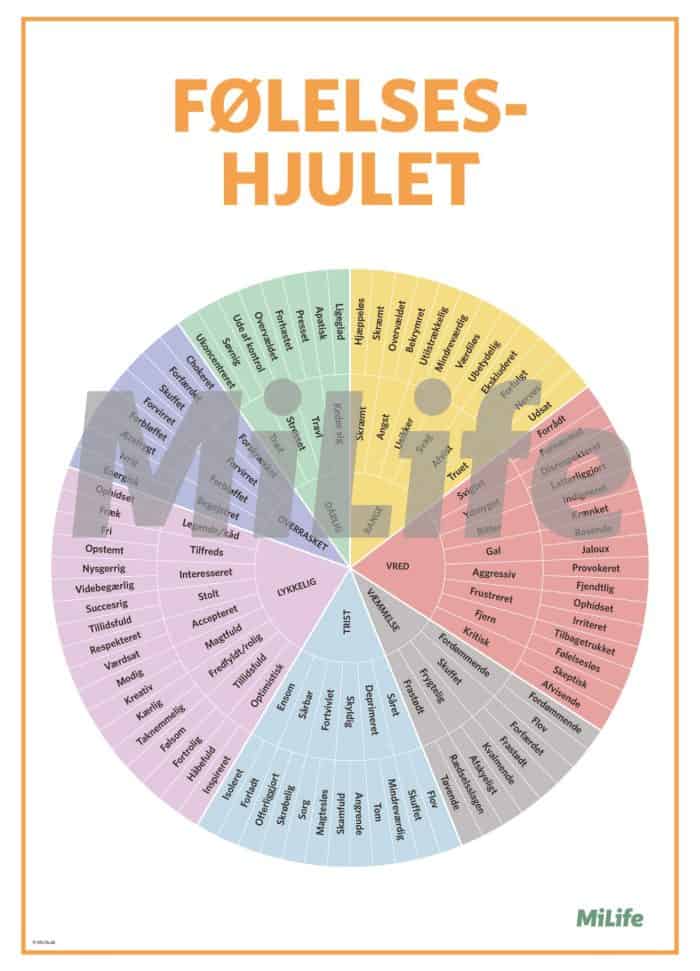 Følelseshjulet plakat – cirkulært oversigtshjul over følelser med farver og kategorier som glad, vred, trist og bange, målrettet skolebrug.