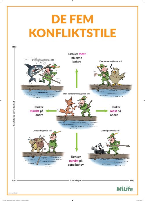 Undervisningsplakat med illustrationer af De fem konfliktstile: undvigende, konkurrerende, kompromissøgende, samarbejdende og tilpassende.